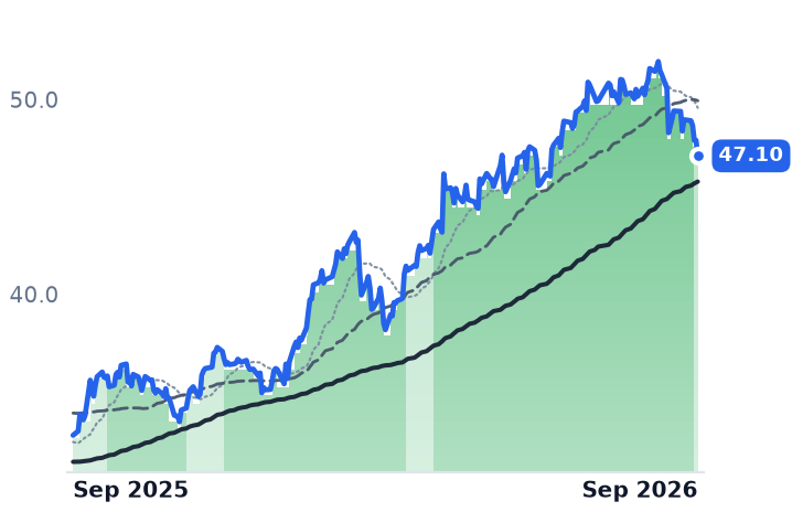 CSX 12-month price