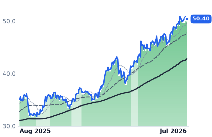 CSX 12-month price