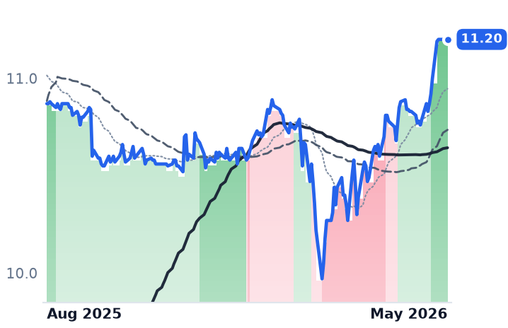 CTLP 12-month price