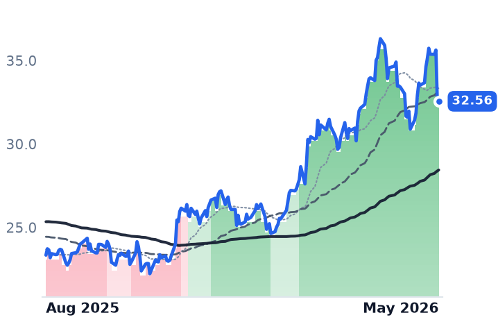 CTRA 12-month price