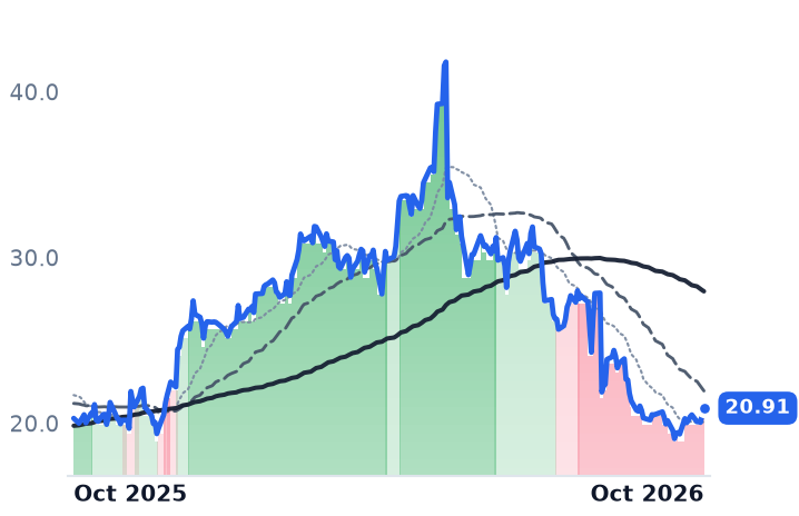 CTRI 12-month price