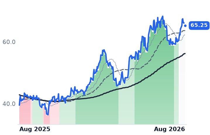 CTS 12-month price
