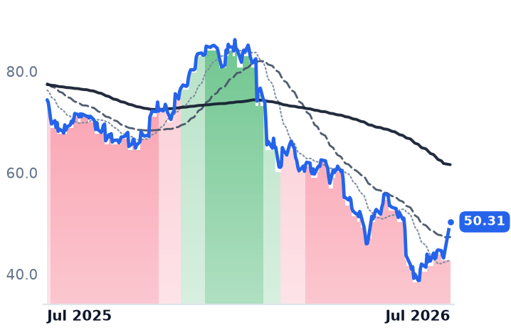 CTSH 12-month price