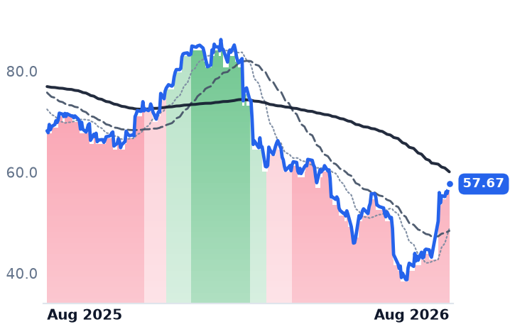 CTSH 12-month price