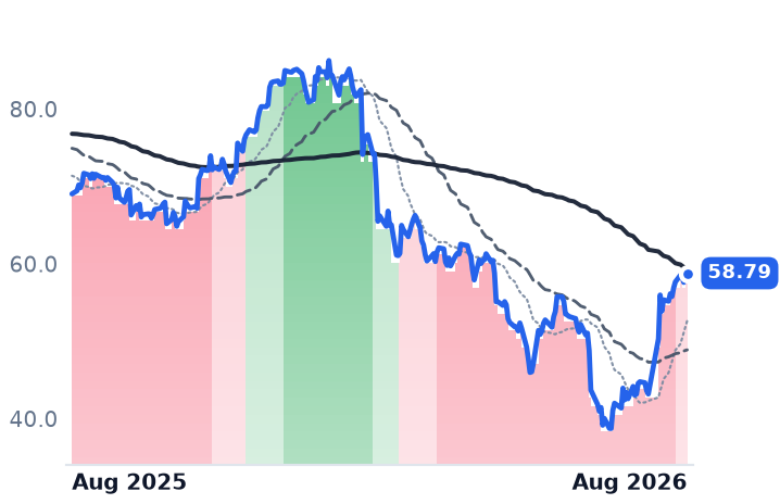 CTSH 12-month price