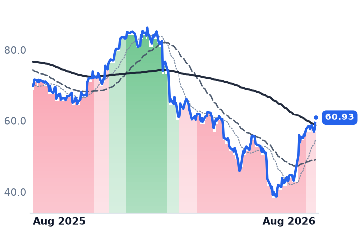 CTSH 12-month price