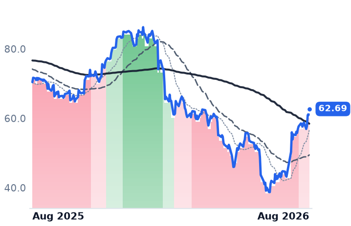 CTSH 12-month price