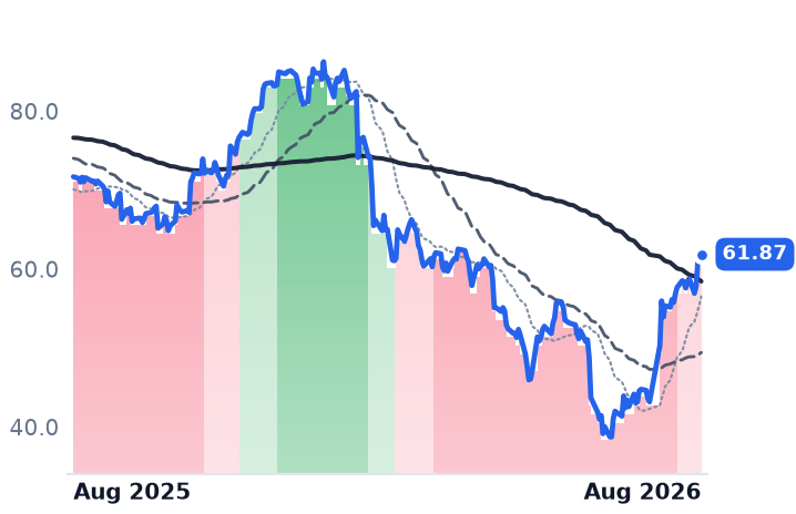 CTSH 12-month price
