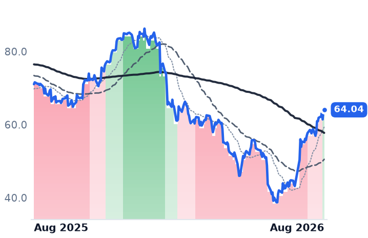 CTSH 12-month price