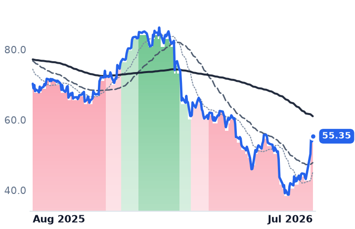 CTSH 12-month price