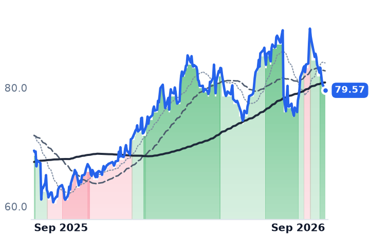 CTVA 12-month price