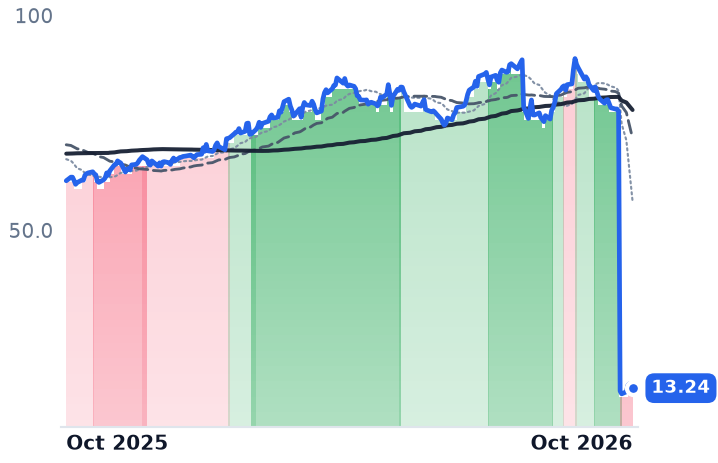 CTVA 12-month price
