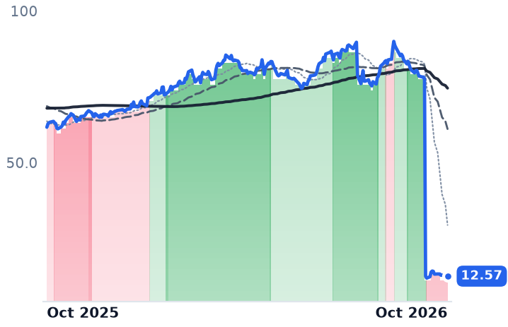 CTVA 12-month price