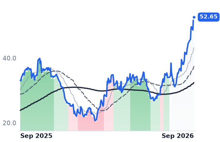 CVI 12-month price