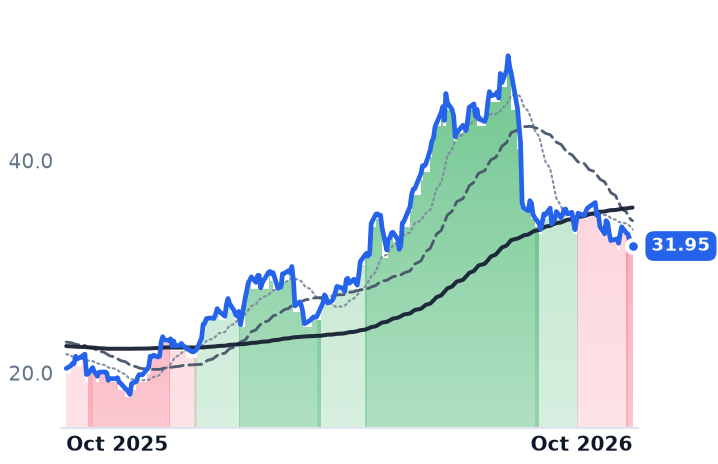 CVLG 12-month price