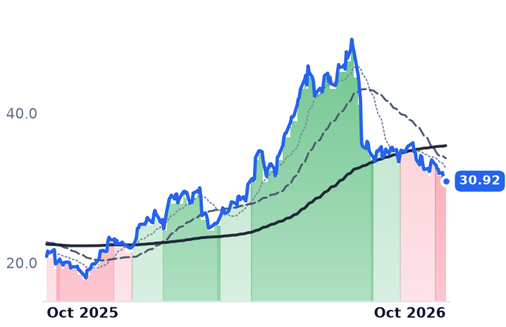 CVLG 12-month price