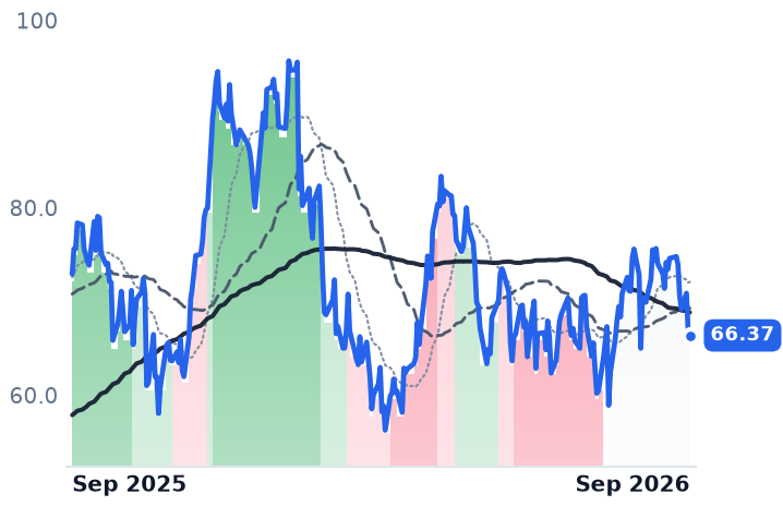 CVNA 12-month price