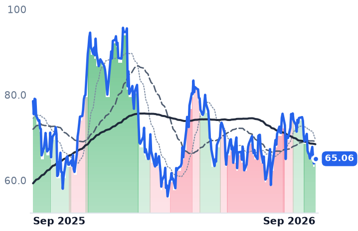 CVNA 12-month price