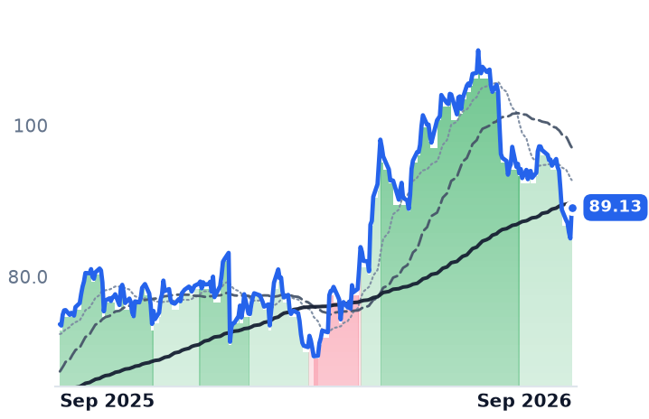 CVS 12-month price