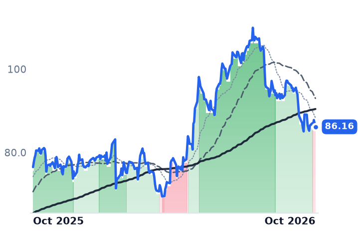 CVS 12-month price