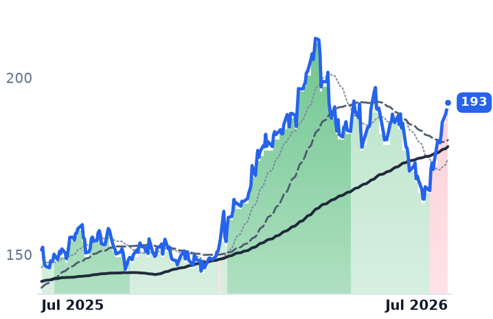 CVX 12-month price