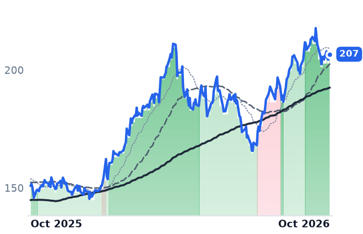 CVX 12-month price