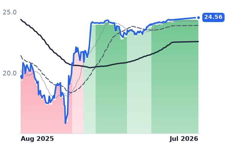 CWAN 12-month price