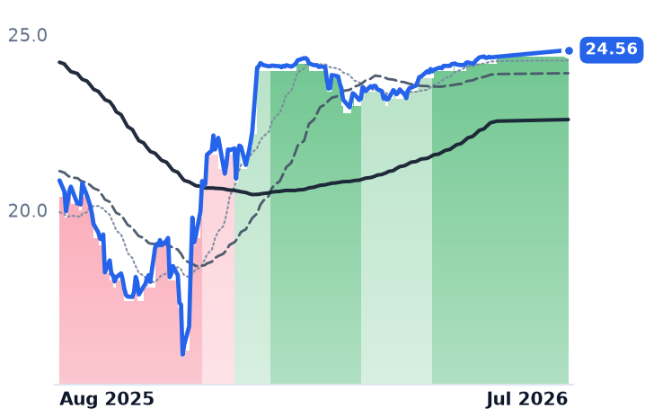CWAN 12-month price