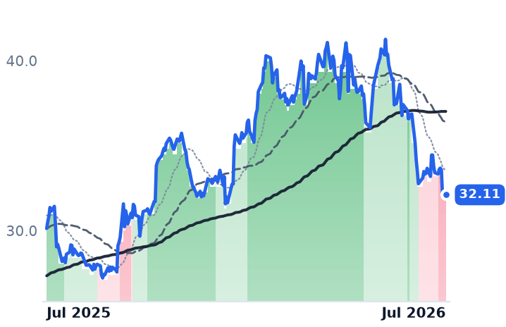 CWEN 12-month price
