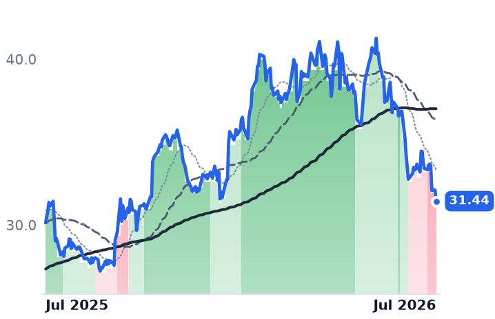 CWEN 12-month price