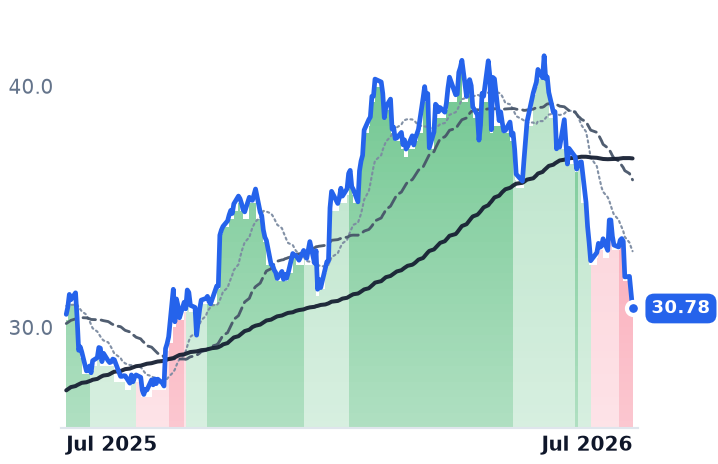 CWEN 12-month price