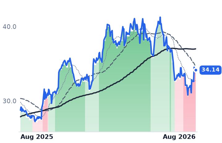 CWEN 12-month price