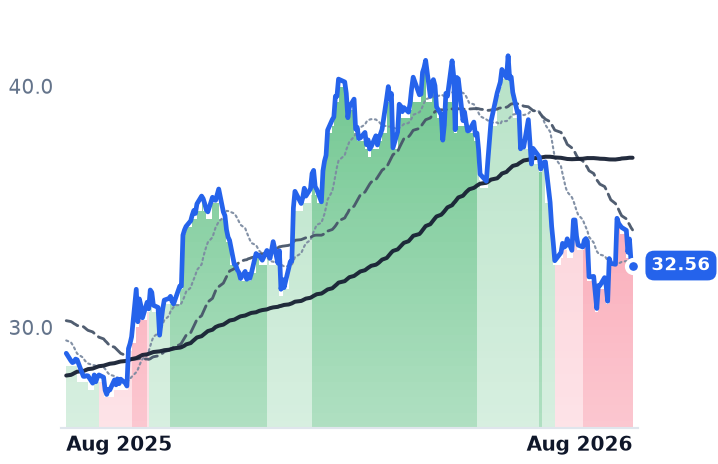 CWEN 12-month price