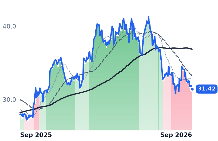CWEN 12-month price