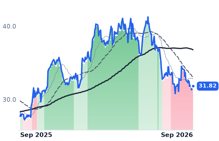 CWEN 12-month price