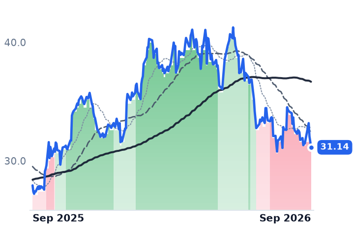 CWEN 12-month price