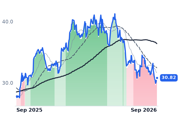 CWEN 12-month price