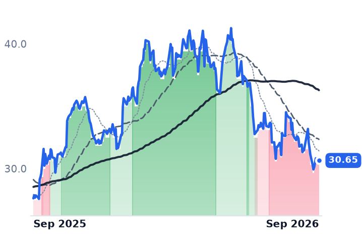 CWEN 12-month price