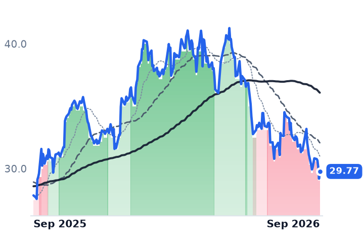 CWEN 12-month price