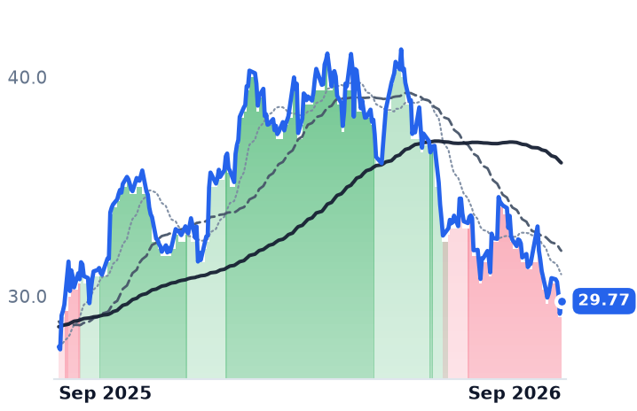 CWEN 12-month price
