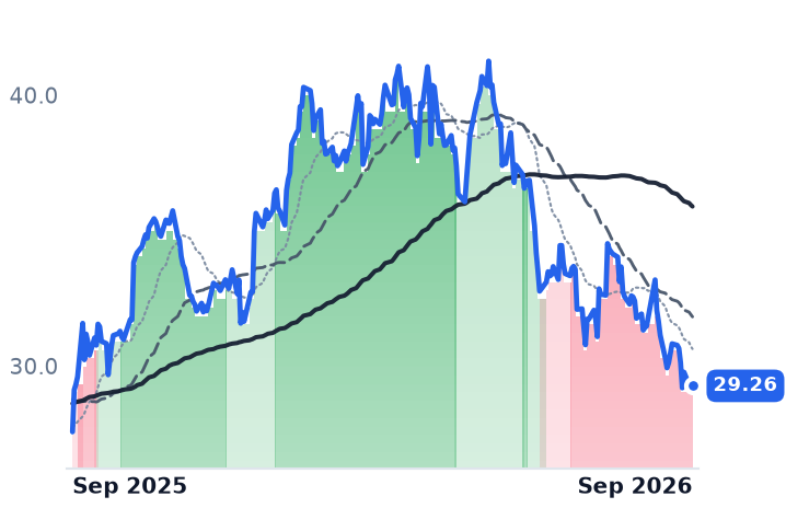 CWEN 12-month price