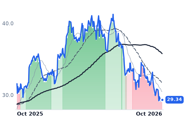 CWEN 12-month price