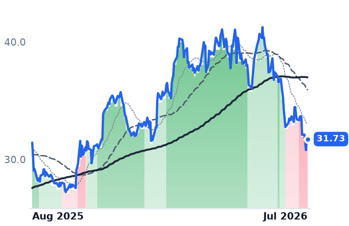 CWEN 12-month price