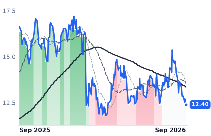 CWK 12-month price