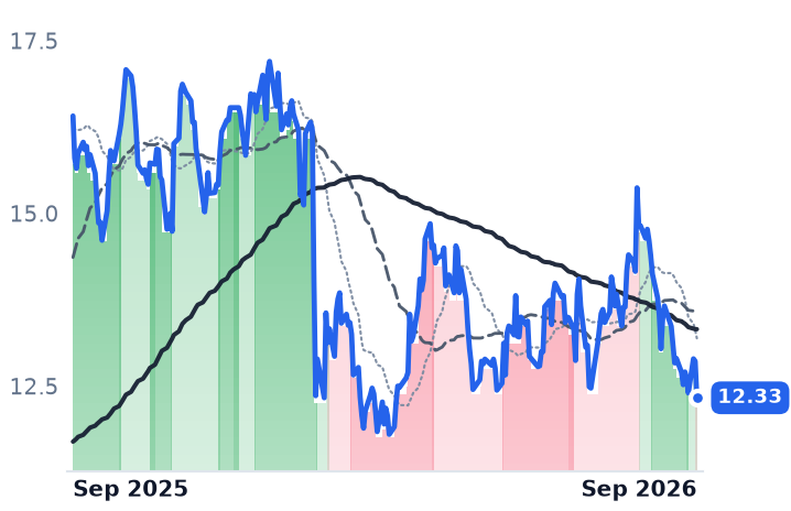 CWK 12-month price