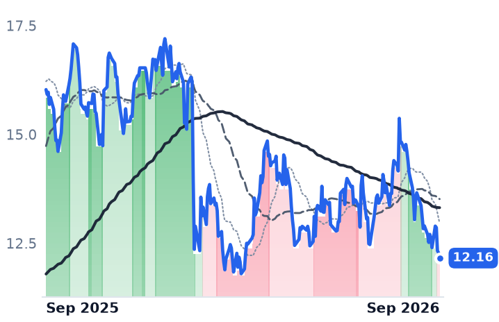 CWK 12-month price