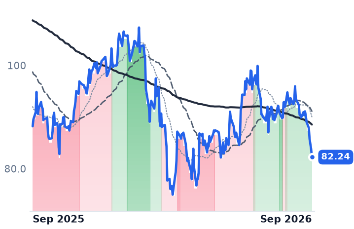 CWST 12-month price