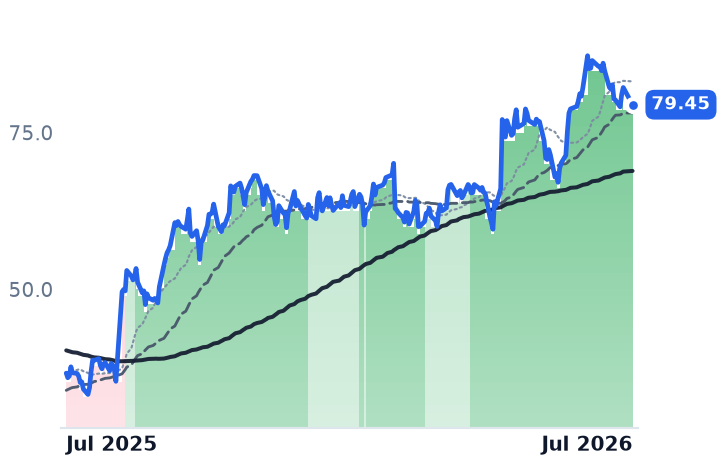 CYTK 12-month price