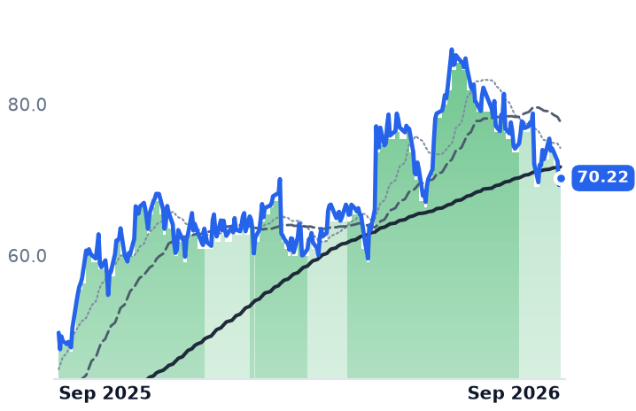 CYTK 12-month price