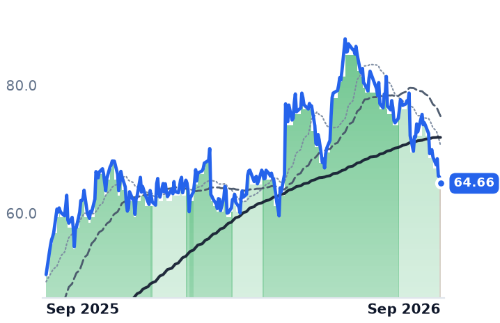 CYTK 12-month price